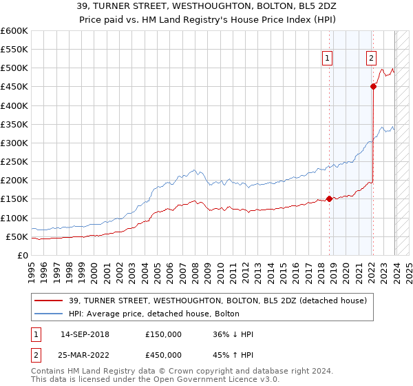 39, TURNER STREET, WESTHOUGHTON, BOLTON, BL5 2DZ: Price paid vs HM Land Registry's House Price Index