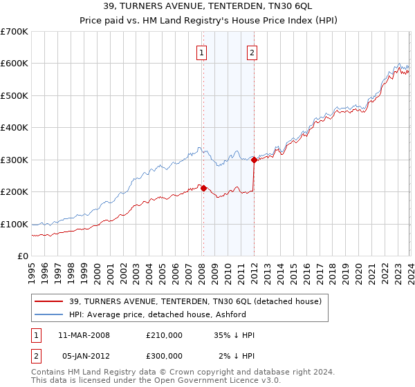 39, TURNERS AVENUE, TENTERDEN, TN30 6QL: Price paid vs HM Land Registry's House Price Index