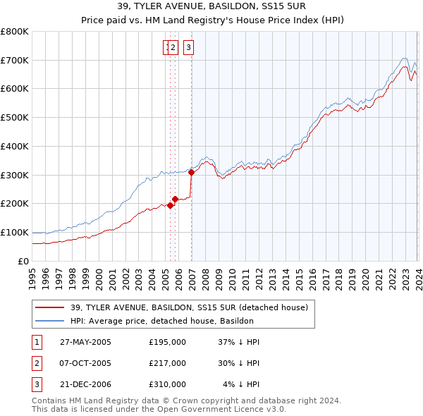 39, TYLER AVENUE, BASILDON, SS15 5UR: Price paid vs HM Land Registry's House Price Index