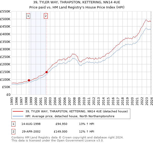 39, TYLER WAY, THRAPSTON, KETTERING, NN14 4UE: Price paid vs HM Land Registry's House Price Index