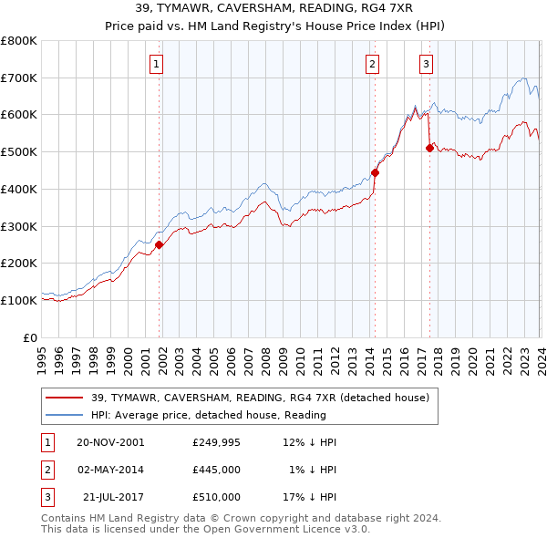 39, TYMAWR, CAVERSHAM, READING, RG4 7XR: Price paid vs HM Land Registry's House Price Index