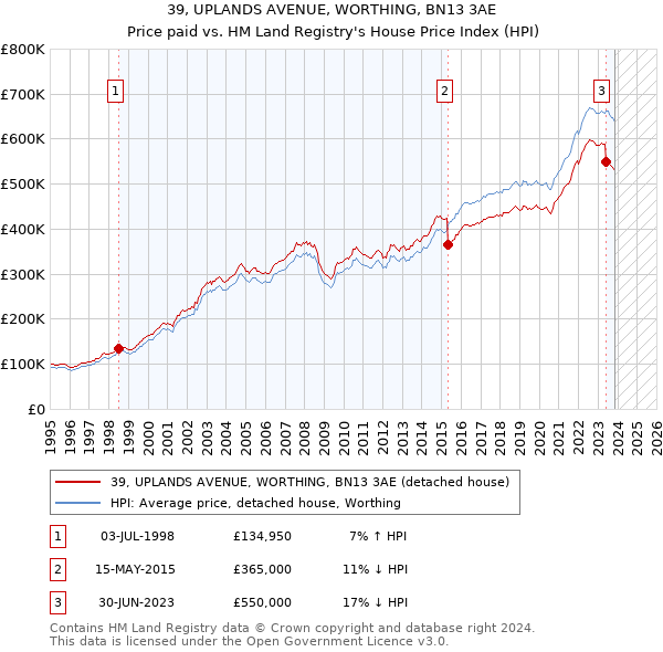 39, UPLANDS AVENUE, WORTHING, BN13 3AE: Price paid vs HM Land Registry's House Price Index