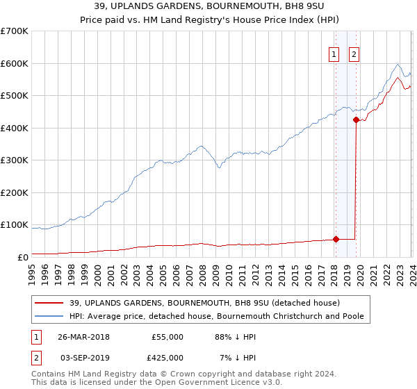 39, UPLANDS GARDENS, BOURNEMOUTH, BH8 9SU: Price paid vs HM Land Registry's House Price Index