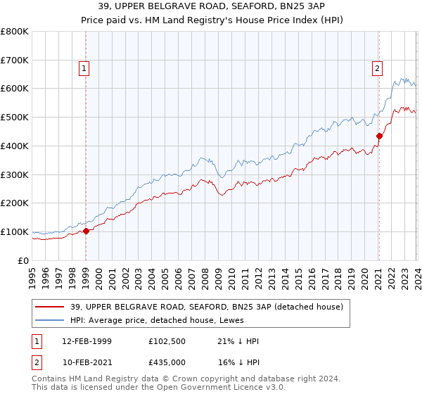39, UPPER BELGRAVE ROAD, SEAFORD, BN25 3AP: Price paid vs HM Land Registry's House Price Index