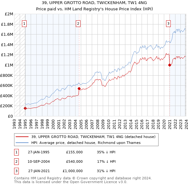 39, UPPER GROTTO ROAD, TWICKENHAM, TW1 4NG: Price paid vs HM Land Registry's House Price Index