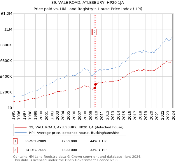 39, VALE ROAD, AYLESBURY, HP20 1JA: Price paid vs HM Land Registry's House Price Index
