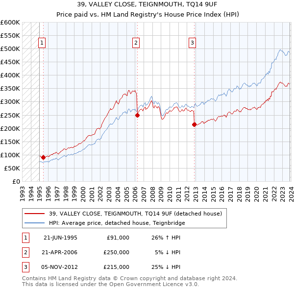 39, VALLEY CLOSE, TEIGNMOUTH, TQ14 9UF: Price paid vs HM Land Registry's House Price Index