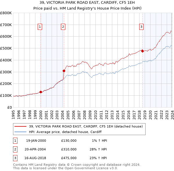 39, VICTORIA PARK ROAD EAST, CARDIFF, CF5 1EH: Price paid vs HM Land Registry's House Price Index