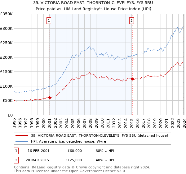 39, VICTORIA ROAD EAST, THORNTON-CLEVELEYS, FY5 5BU: Price paid vs HM Land Registry's House Price Index
