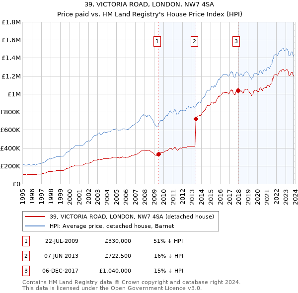 39, VICTORIA ROAD, LONDON, NW7 4SA: Price paid vs HM Land Registry's House Price Index