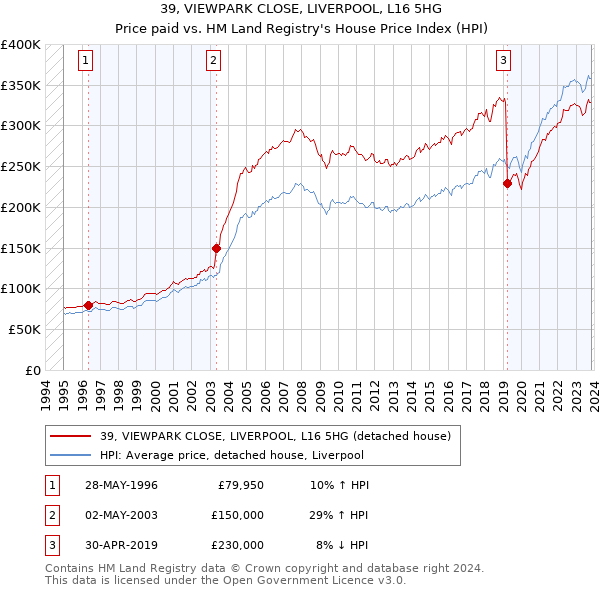 39, VIEWPARK CLOSE, LIVERPOOL, L16 5HG: Price paid vs HM Land Registry's House Price Index