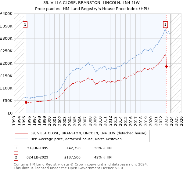 39, VILLA CLOSE, BRANSTON, LINCOLN, LN4 1LW: Price paid vs HM Land Registry's House Price Index