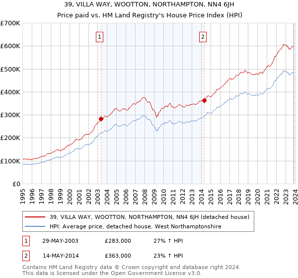 39, VILLA WAY, WOOTTON, NORTHAMPTON, NN4 6JH: Price paid vs HM Land Registry's House Price Index