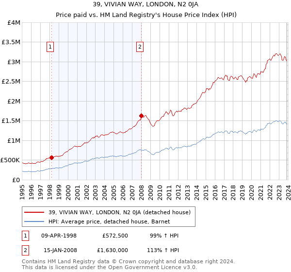 39, VIVIAN WAY, LONDON, N2 0JA: Price paid vs HM Land Registry's House Price Index