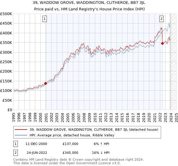 39, WADDOW GROVE, WADDINGTON, CLITHEROE, BB7 3JL: Price paid vs HM Land Registry's House Price Index