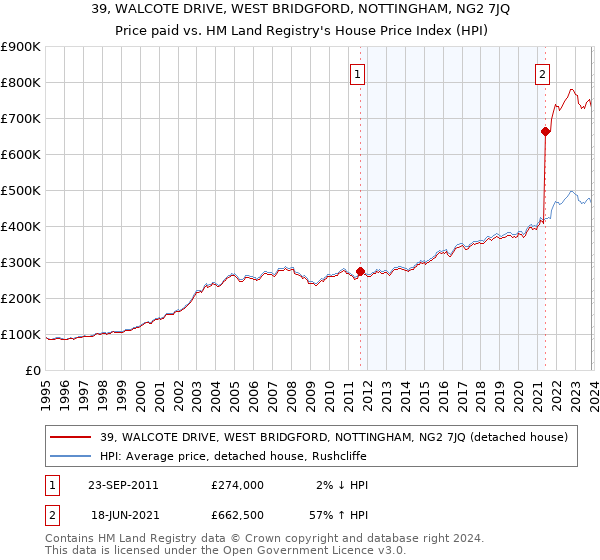 39, WALCOTE DRIVE, WEST BRIDGFORD, NOTTINGHAM, NG2 7JQ: Price paid vs HM Land Registry's House Price Index