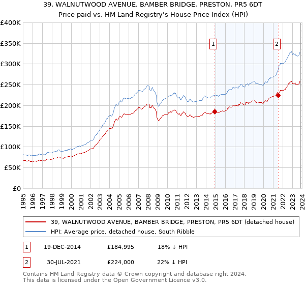 39, WALNUTWOOD AVENUE, BAMBER BRIDGE, PRESTON, PR5 6DT: Price paid vs HM Land Registry's House Price Index