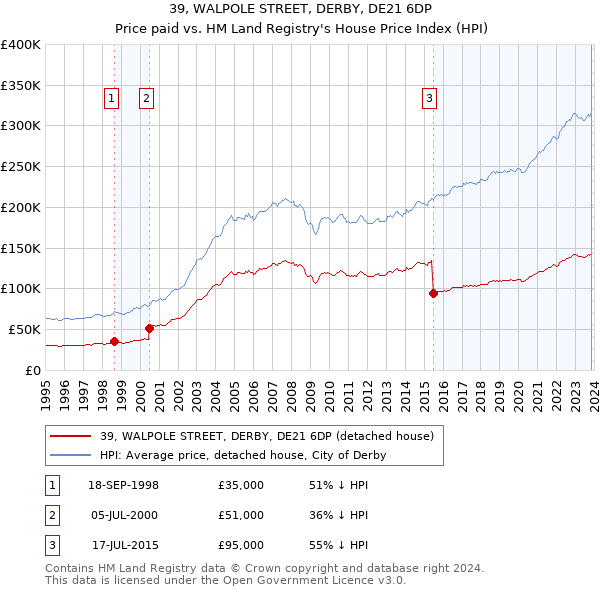 39, WALPOLE STREET, DERBY, DE21 6DP: Price paid vs HM Land Registry's House Price Index