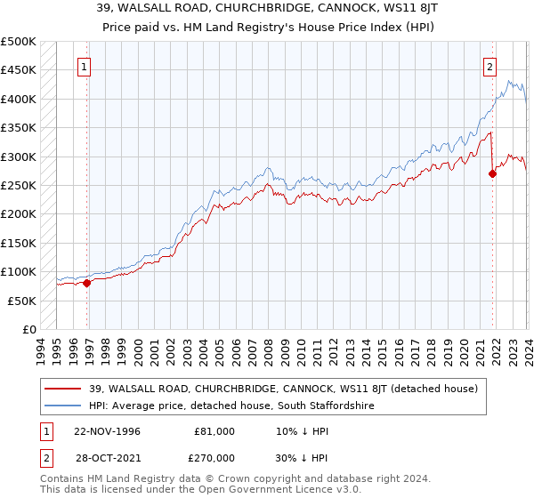39, WALSALL ROAD, CHURCHBRIDGE, CANNOCK, WS11 8JT: Price paid vs HM Land Registry's House Price Index