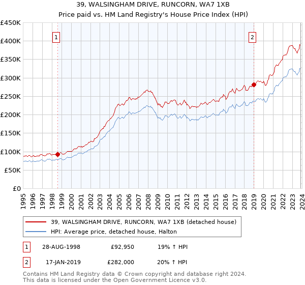 39, WALSINGHAM DRIVE, RUNCORN, WA7 1XB: Price paid vs HM Land Registry's House Price Index