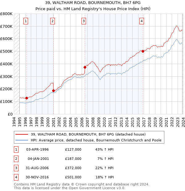 39, WALTHAM ROAD, BOURNEMOUTH, BH7 6PG: Price paid vs HM Land Registry's House Price Index