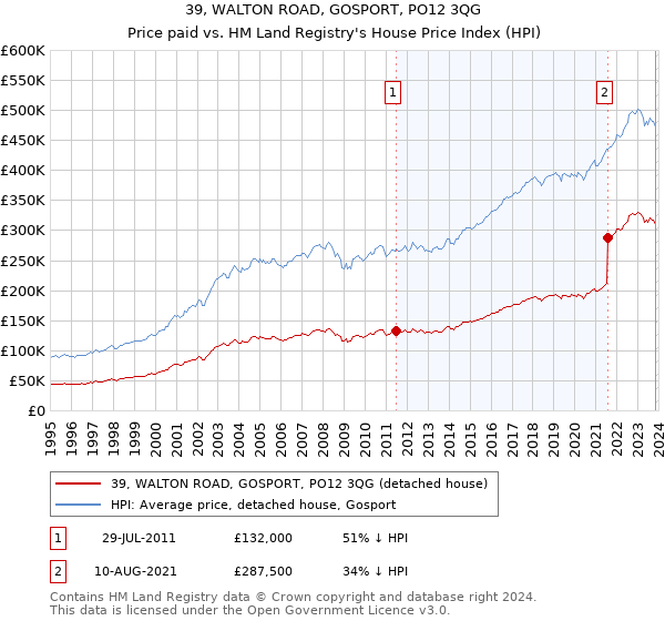 39, WALTON ROAD, GOSPORT, PO12 3QG: Price paid vs HM Land Registry's House Price Index