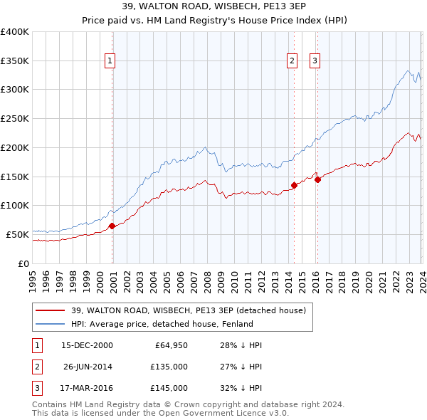 39, WALTON ROAD, WISBECH, PE13 3EP: Price paid vs HM Land Registry's House Price Index