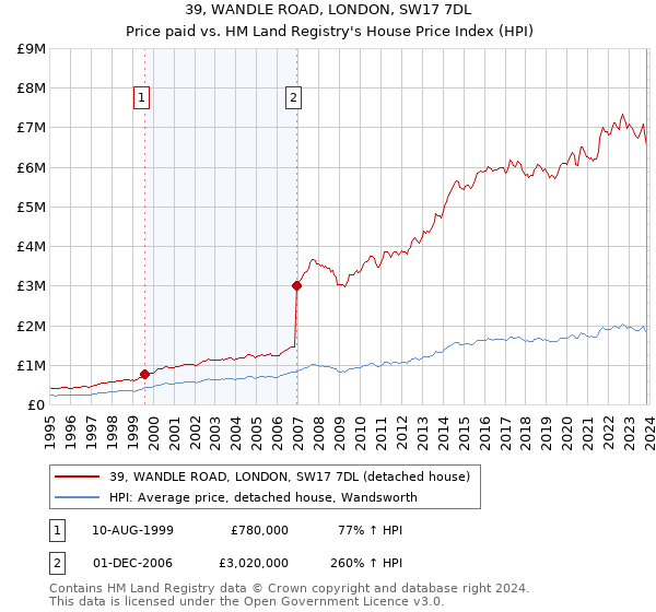 39, WANDLE ROAD, LONDON, SW17 7DL: Price paid vs HM Land Registry's House Price Index