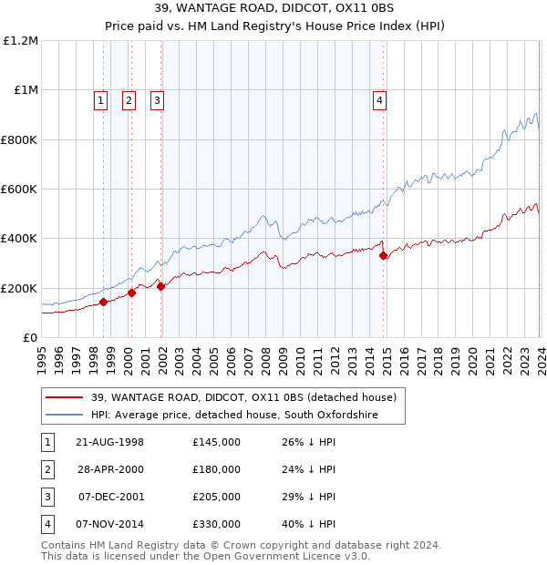 39, WANTAGE ROAD, DIDCOT, OX11 0BS: Price paid vs HM Land Registry's House Price Index