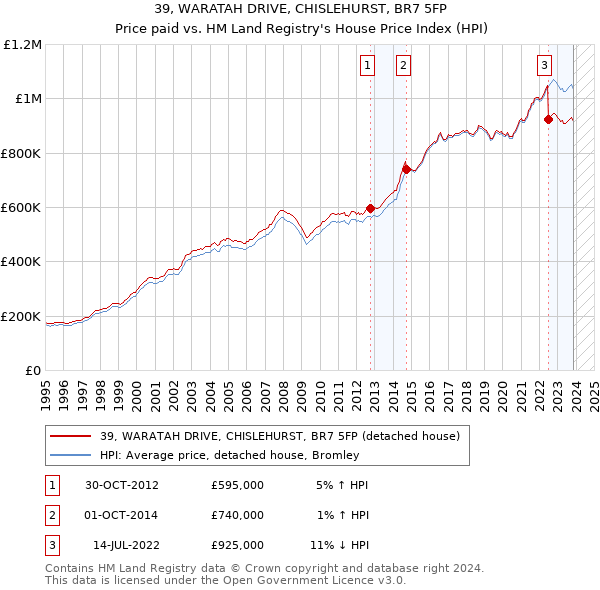 39, WARATAH DRIVE, CHISLEHURST, BR7 5FP: Price paid vs HM Land Registry's House Price Index