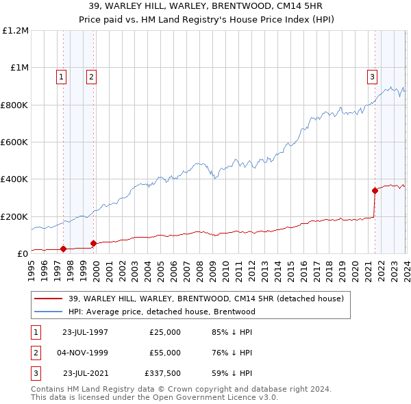 39, WARLEY HILL, WARLEY, BRENTWOOD, CM14 5HR: Price paid vs HM Land Registry's House Price Index