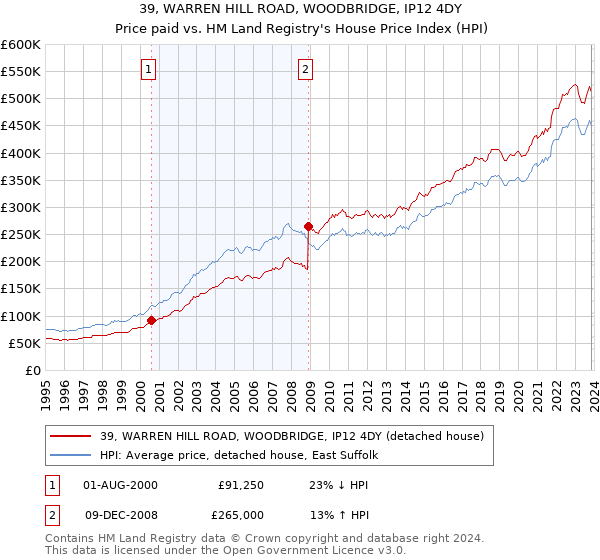 39, WARREN HILL ROAD, WOODBRIDGE, IP12 4DY: Price paid vs HM Land Registry's House Price Index