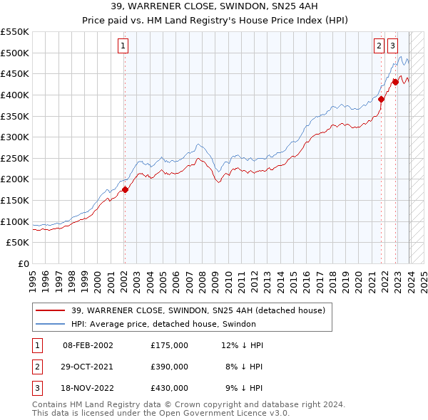 39, WARRENER CLOSE, SWINDON, SN25 4AH: Price paid vs HM Land Registry's House Price Index