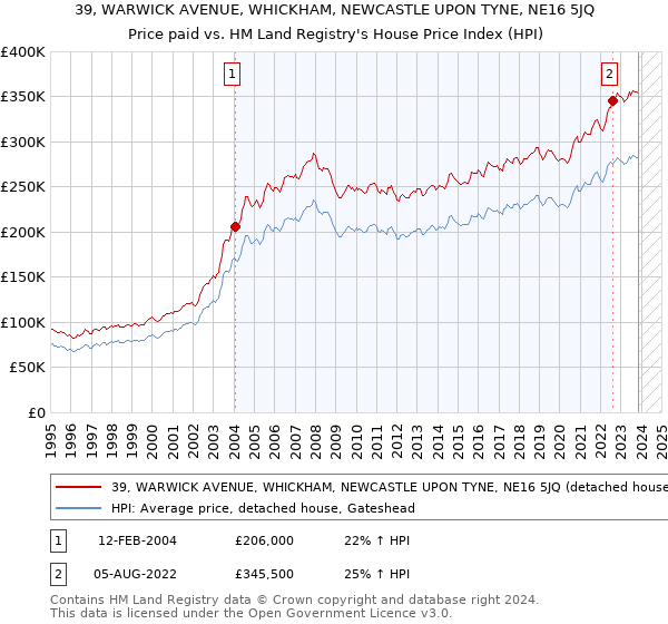 39, WARWICK AVENUE, WHICKHAM, NEWCASTLE UPON TYNE, NE16 5JQ: Price paid vs HM Land Registry's House Price Index