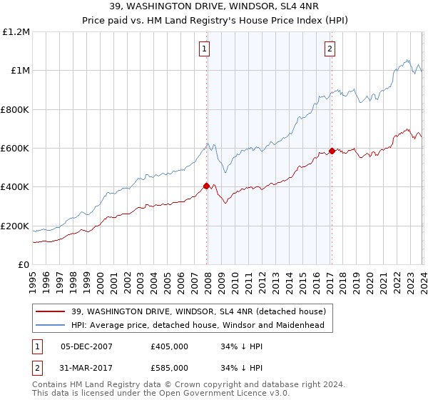 39, WASHINGTON DRIVE, WINDSOR, SL4 4NR: Price paid vs HM Land Registry's House Price Index
