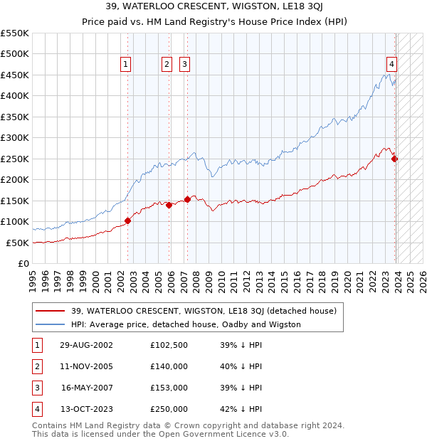 39, WATERLOO CRESCENT, WIGSTON, LE18 3QJ: Price paid vs HM Land Registry's House Price Index