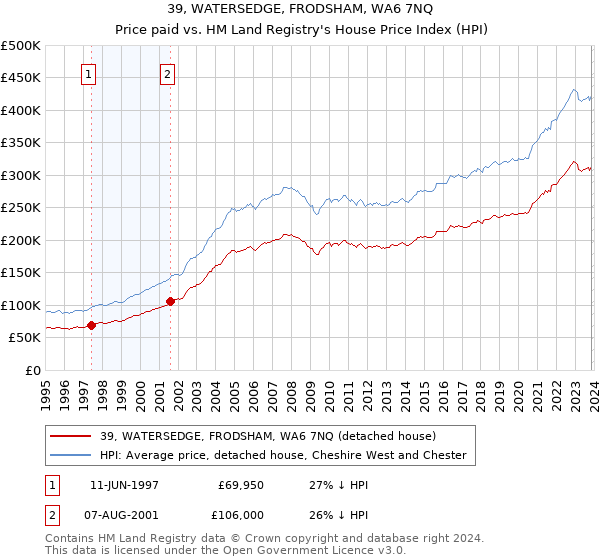 39, WATERSEDGE, FRODSHAM, WA6 7NQ: Price paid vs HM Land Registry's House Price Index