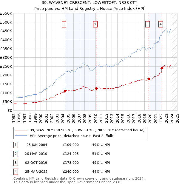 39, WAVENEY CRESCENT, LOWESTOFT, NR33 0TY: Price paid vs HM Land Registry's House Price Index