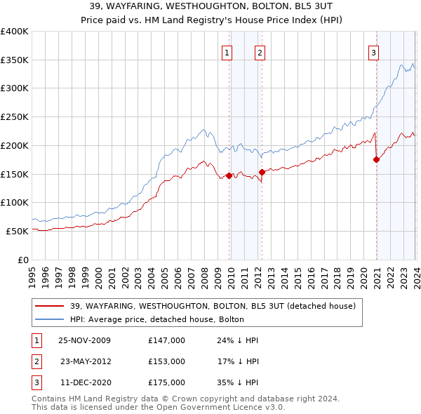 39, WAYFARING, WESTHOUGHTON, BOLTON, BL5 3UT: Price paid vs HM Land Registry's House Price Index
