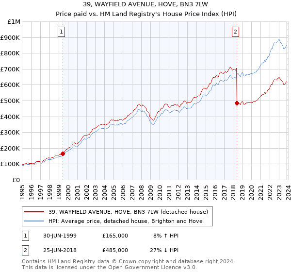 39, WAYFIELD AVENUE, HOVE, BN3 7LW: Price paid vs HM Land Registry's House Price Index