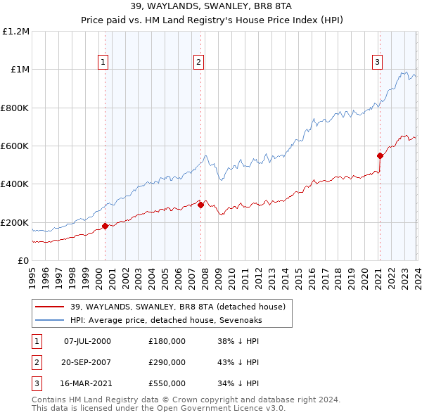 39, WAYLANDS, SWANLEY, BR8 8TA: Price paid vs HM Land Registry's House Price Index