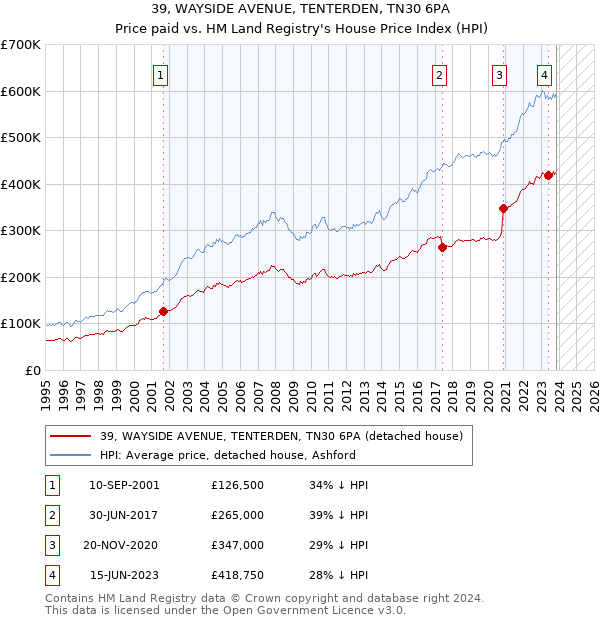 39, WAYSIDE AVENUE, TENTERDEN, TN30 6PA: Price paid vs HM Land Registry's House Price Index