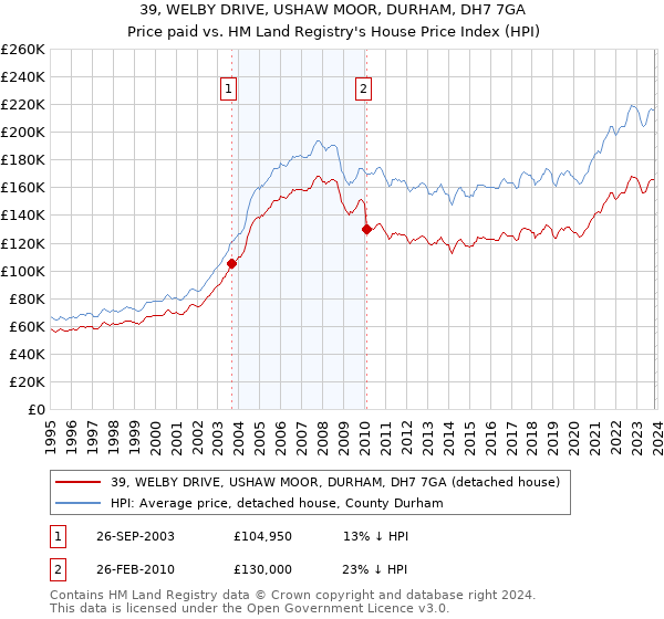 39, WELBY DRIVE, USHAW MOOR, DURHAM, DH7 7GA: Price paid vs HM Land Registry's House Price Index