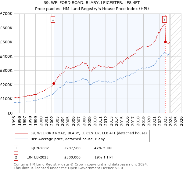 39, WELFORD ROAD, BLABY, LEICESTER, LE8 4FT: Price paid vs HM Land Registry's House Price Index