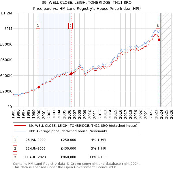 39, WELL CLOSE, LEIGH, TONBRIDGE, TN11 8RQ: Price paid vs HM Land Registry's House Price Index