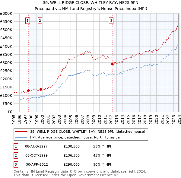39, WELL RIDGE CLOSE, WHITLEY BAY, NE25 9PN: Price paid vs HM Land Registry's House Price Index