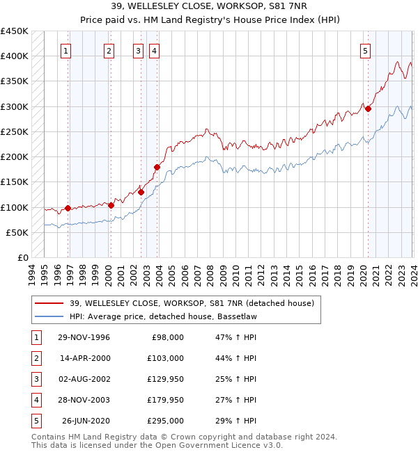 39, WELLESLEY CLOSE, WORKSOP, S81 7NR: Price paid vs HM Land Registry's House Price Index