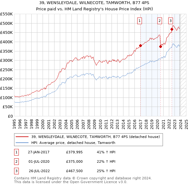 39, WENSLEYDALE, WILNECOTE, TAMWORTH, B77 4PS: Price paid vs HM Land Registry's House Price Index