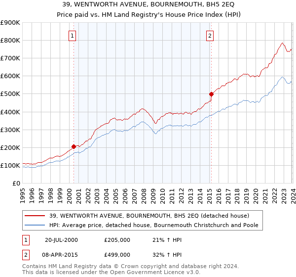 39, WENTWORTH AVENUE, BOURNEMOUTH, BH5 2EQ: Price paid vs HM Land Registry's House Price Index