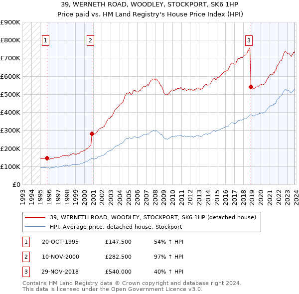 39, WERNETH ROAD, WOODLEY, STOCKPORT, SK6 1HP: Price paid vs HM Land Registry's House Price Index